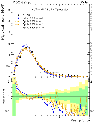 Plot of avgpt in 13000 GeV pp collisions