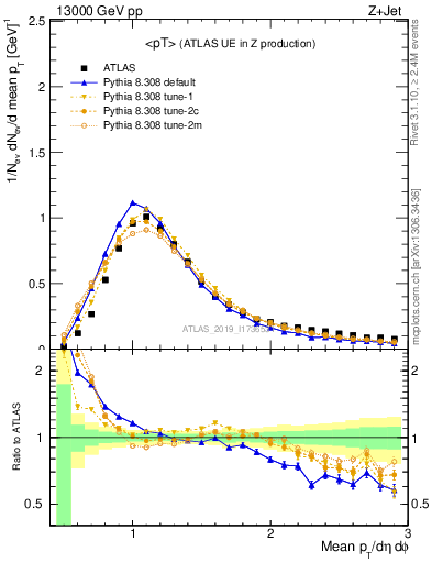 Plot of avgpt in 13000 GeV pp collisions