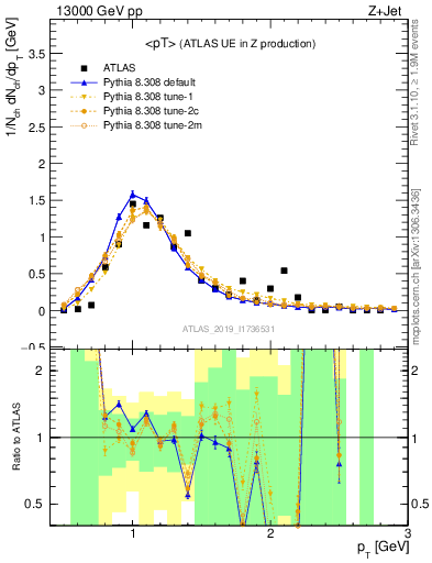 Plot of avgpt in 13000 GeV pp collisions