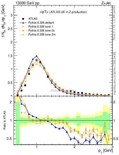 Plot of avgpt in 13000 GeV pp collisions