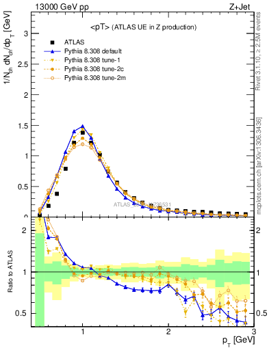 Plot of avgpt in 13000 GeV pp collisions