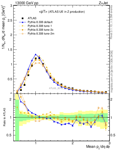 Plot of avgpt in 13000 GeV pp collisions