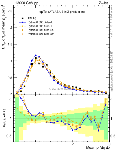 Plot of avgpt in 13000 GeV pp collisions