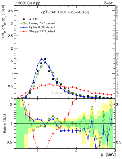 Plot of avgpt in 13000 GeV pp collisions