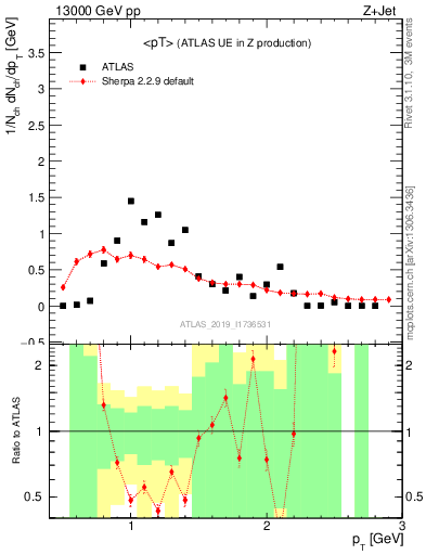 Plot of avgpt in 13000 GeV pp collisions