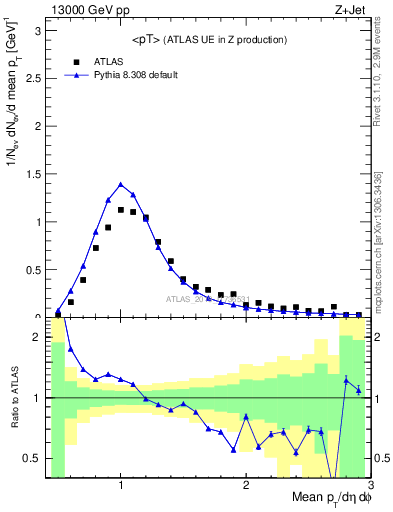 Plot of avgpt in 13000 GeV pp collisions
