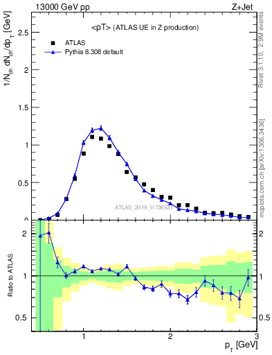 Plot of avgpt in 13000 GeV pp collisions