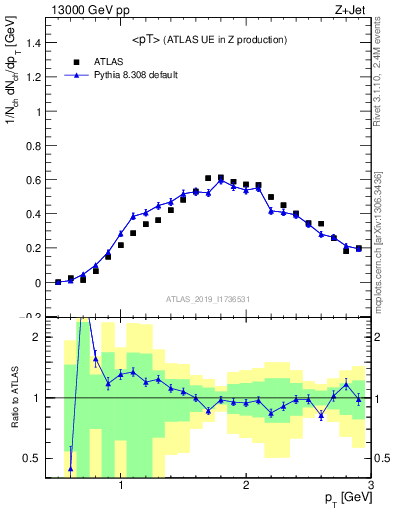 Plot of avgpt in 13000 GeV pp collisions