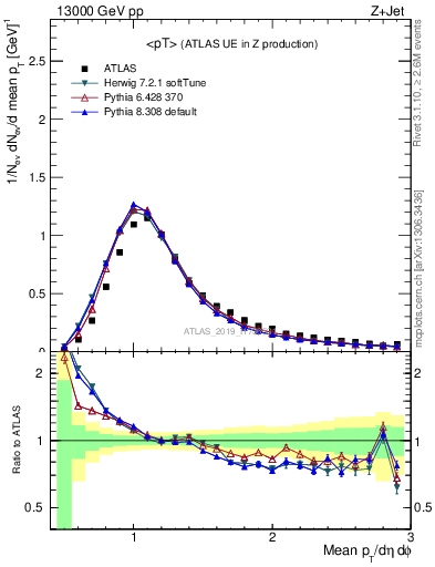 Plot of avgpt in 13000 GeV pp collisions