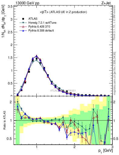 Plot of avgpt in 13000 GeV pp collisions