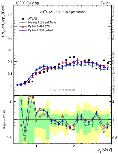 Plot of avgpt in 13000 GeV pp collisions