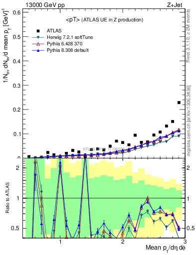 Plot of avgpt in 13000 GeV pp collisions