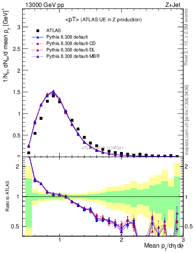 Plot of avgpt in 13000 GeV pp collisions