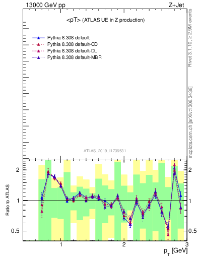 Plot of avgpt in 13000 GeV pp collisions