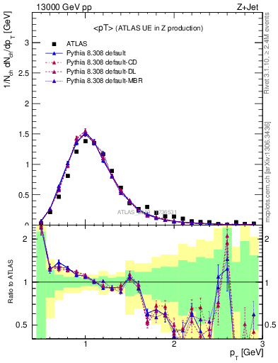 Plot of avgpt in 13000 GeV pp collisions