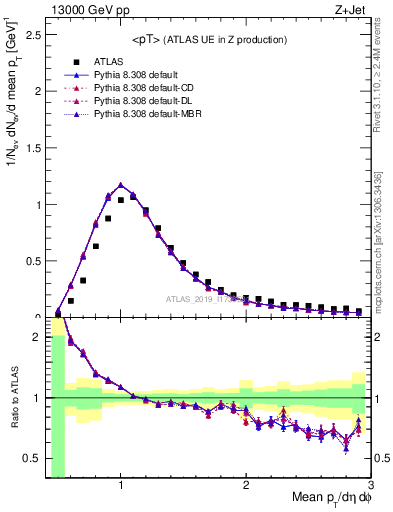 Plot of avgpt in 13000 GeV pp collisions