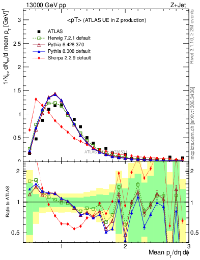 Plot of avgpt in 13000 GeV pp collisions