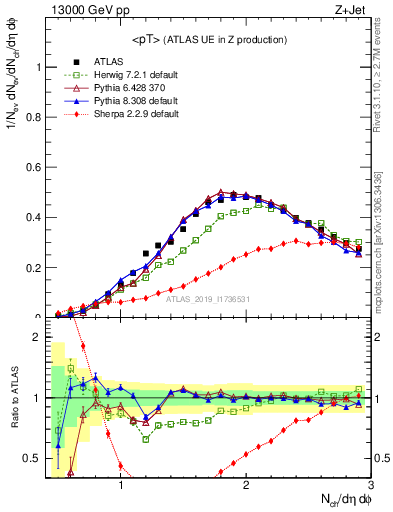 Plot of avgpt in 13000 GeV pp collisions