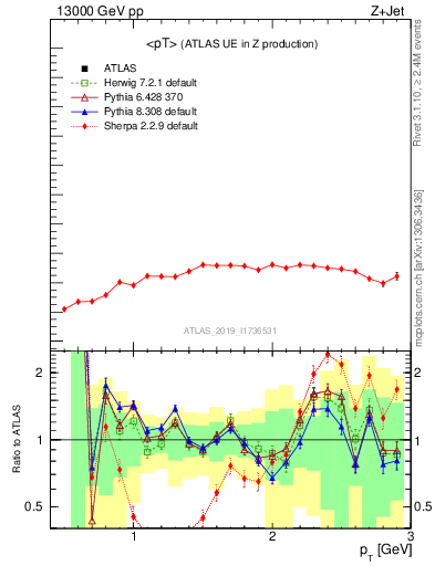 Plot of avgpt in 13000 GeV pp collisions