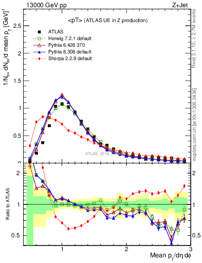 Plot of avgpt in 13000 GeV pp collisions