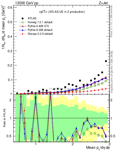 Plot of avgpt in 13000 GeV pp collisions