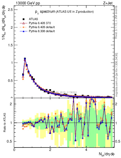 Plot of ch.pt in 13000 GeV pp collisions