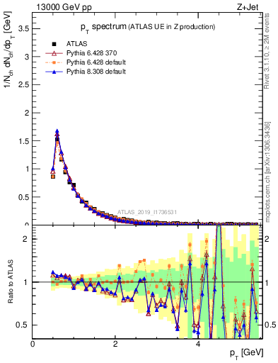Plot of ch.pt in 13000 GeV pp collisions