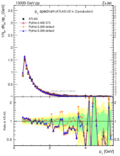 Plot of ch.pt in 13000 GeV pp collisions