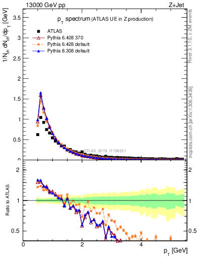 Plot of ch.pt in 13000 GeV pp collisions