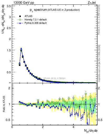 Plot of ch.pt in 13000 GeV pp collisions