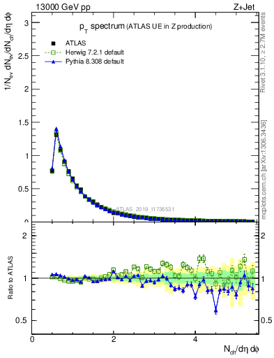 Plot of ch.pt in 13000 GeV pp collisions