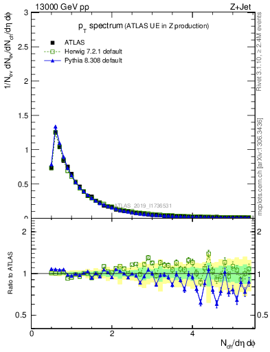 Plot of ch.pt in 13000 GeV pp collisions