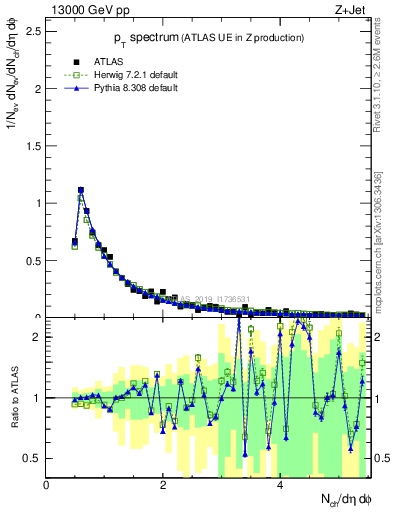 Plot of ch.pt in 13000 GeV pp collisions