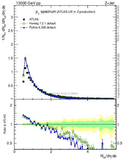 Plot of ch.pt in 13000 GeV pp collisions