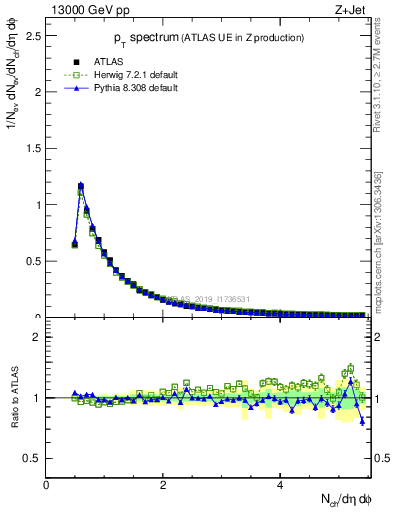 Plot of ch.pt in 13000 GeV pp collisions