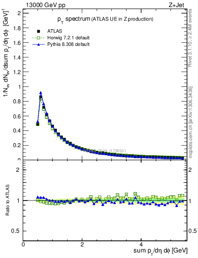 Plot of ch.pt in 13000 GeV pp collisions