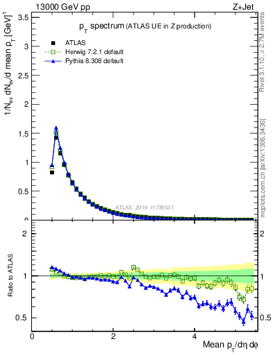 Plot of ch.pt in 13000 GeV pp collisions