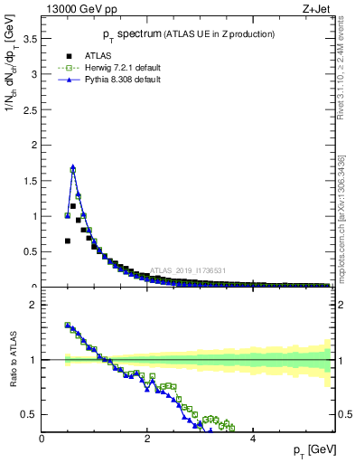 Plot of ch.pt in 13000 GeV pp collisions