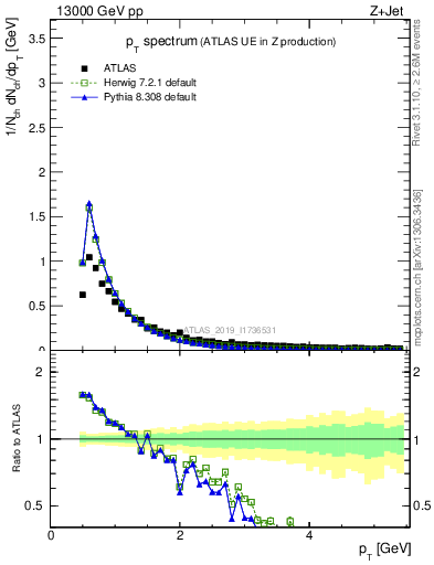 Plot of ch.pt in 13000 GeV pp collisions