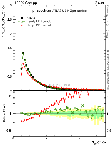 Plot of ch.pt in 13000 GeV pp collisions