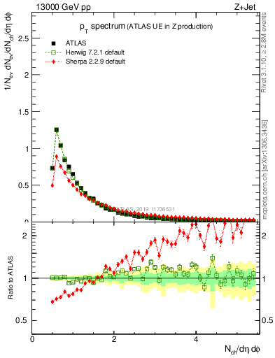 Plot of ch.pt in 13000 GeV pp collisions