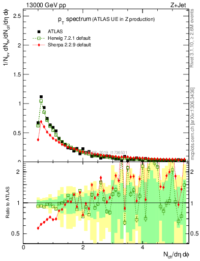 Plot of ch.pt in 13000 GeV pp collisions