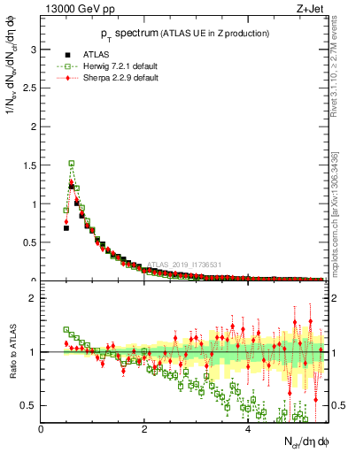Plot of ch.pt in 13000 GeV pp collisions