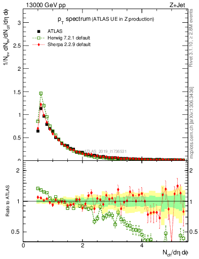 Plot of ch.pt in 13000 GeV pp collisions