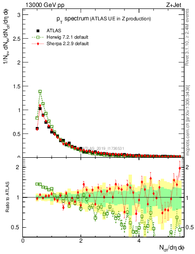 Plot of ch.pt in 13000 GeV pp collisions