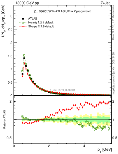 Plot of ch.pt in 13000 GeV pp collisions