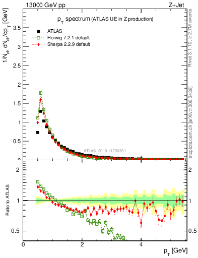 Plot of ch.pt in 13000 GeV pp collisions