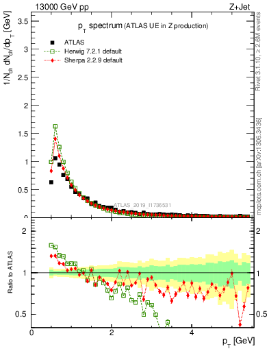 Plot of ch.pt in 13000 GeV pp collisions