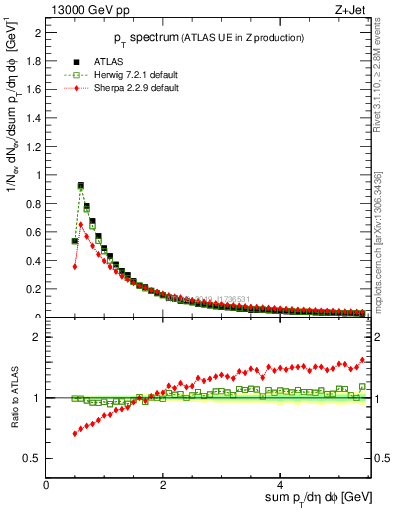 Plot of ch.pt in 13000 GeV pp collisions