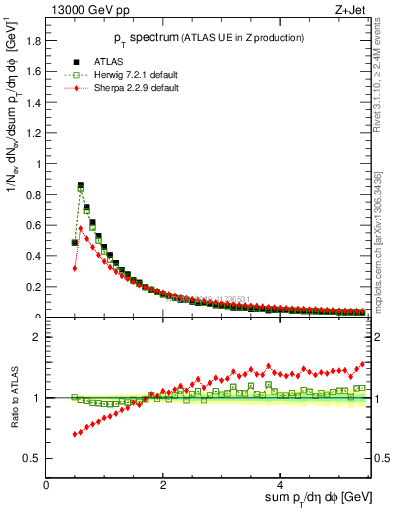 Plot of ch.pt in 13000 GeV pp collisions